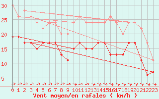 Courbe de la force du vent pour Bordeaux (33)