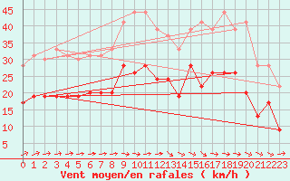 Courbe de la force du vent pour Muret (31)