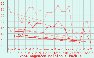 Courbe de la force du vent pour Waldmunchen