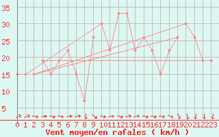 Courbe de la force du vent pour Mecheria