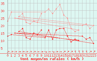 Courbe de la force du vent pour Manschnow