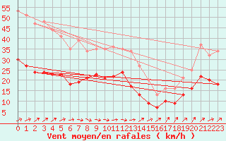 Courbe de la force du vent pour Doberlug-Kirchhain