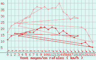 Courbe de la force du vent pour Wiesenburg