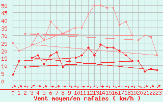 Courbe de la force du vent pour Dax (40)