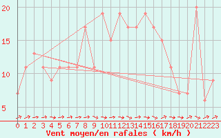 Courbe de la force du vent pour Soria (Esp)