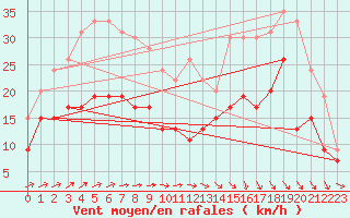 Courbe de la force du vent pour Quimper (29)
