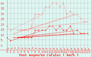 Courbe de la force du vent pour Turku Artukainen