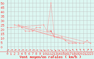 Courbe de la force du vent pour Geilenkirchen