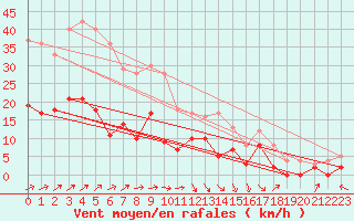 Courbe de la force du vent pour Le Touquet (62)