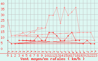 Courbe de la force du vent pour Dourbes (Be)