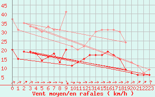 Courbe de la force du vent pour Cazaux (33)