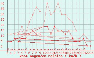 Courbe de la force du vent pour Gubbhoegen