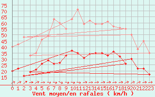 Courbe de la force du vent pour Figari (2A)