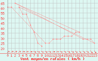 Courbe de la force du vent pour Bagaskar