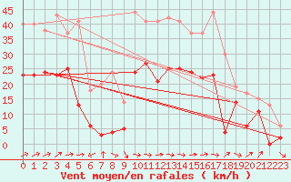 Courbe de la force du vent pour Le Luc - Cannet des Maures (83)