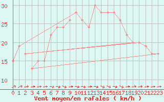 Courbe de la force du vent pour Hald V