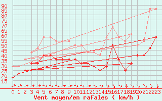 Courbe de la force du vent pour Vinga