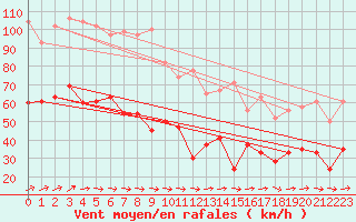 Courbe de la force du vent pour Fair Isle