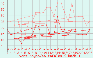 Courbe de la force du vent pour Wuerzburg