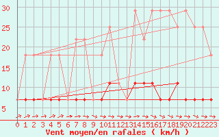 Courbe de la force du vent pour Krangede