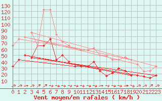 Courbe de la force du vent pour Cabo Busto