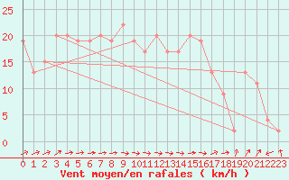 Courbe de la force du vent pour Trawscoed