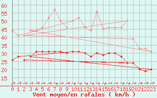 Courbe de la force du vent pour Bordeaux (33)