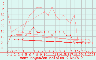 Courbe de la force du vent pour Luedenscheid