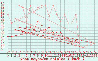 Courbe de la force du vent pour Usti Nad Orlici