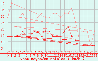 Courbe de la force du vent pour Vitigudino