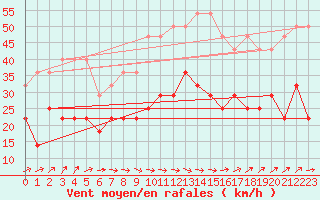 Courbe de la force du vent pour Tarifa