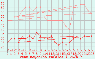 Courbe de la force du vent pour Vaxjo