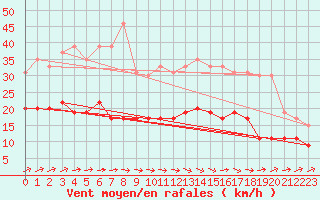 Courbe de la force du vent pour Brest (29)
