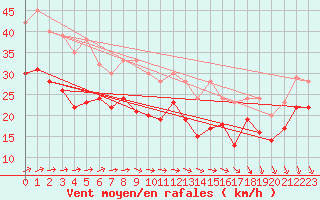 Courbe de la force du vent pour Ouessant (29)