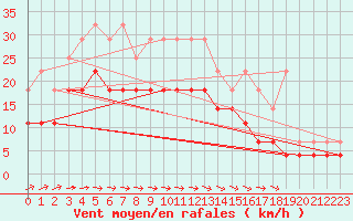 Courbe de la force du vent pour Koksijde (Be)