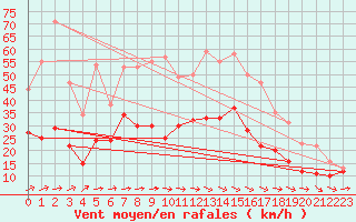 Courbe de la force du vent pour Cognac (16)