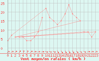 Courbe de la force du vent pour Santander (Esp)