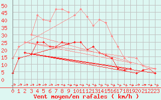 Courbe de la force du vent pour Luedenscheid