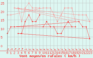 Courbe de la force du vent pour Rostock-Warnemuende