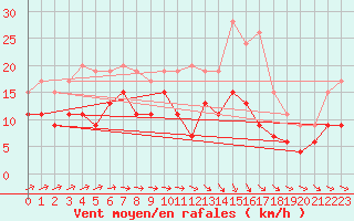 Courbe de la force du vent pour Saint-Brieuc (22)