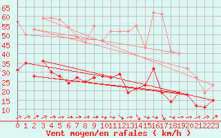 Courbe de la force du vent pour Orly (91)