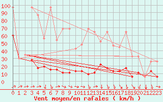 Courbe de la force du vent pour Les Diablerets