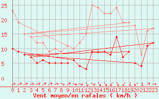 Courbe de la force du vent pour Mont-de-Marsan (40)