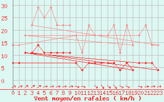 Courbe de la force du vent pour Arcen Aws