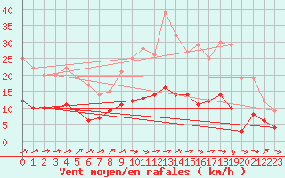 Courbe de la force du vent pour Angers-Beaucouz (49)