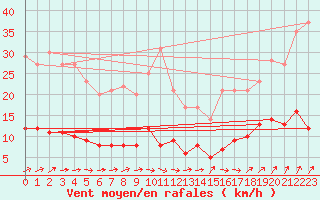 Courbe de la force du vent pour Kleiner Feldberg / Taunus