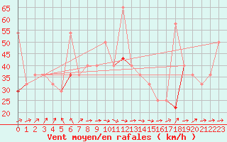 Courbe de la force du vent pour Helligvaer Ii