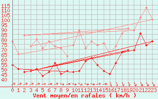 Courbe de la force du vent pour Bealach Na Ba No2