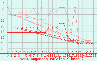 Courbe de la force du vent pour Greifswald