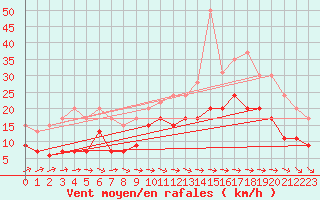 Courbe de la force du vent pour Lanvoc (29)
